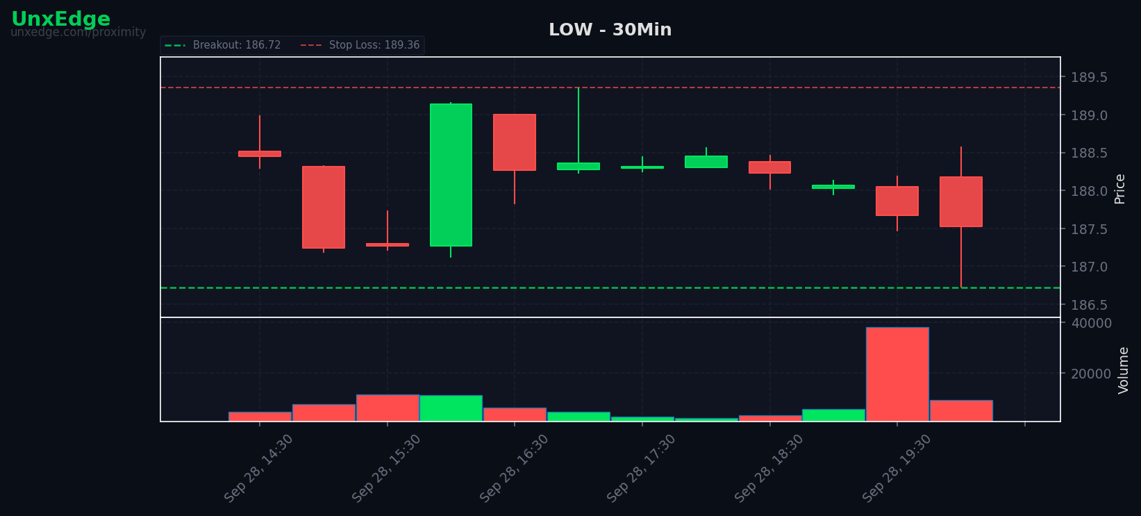 LOW breakout scanner chart