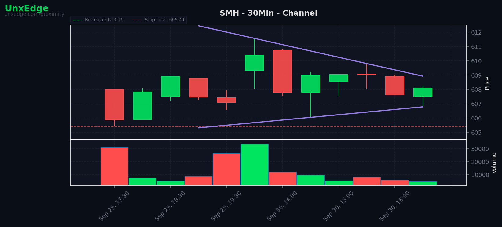 Breakouts dominated the week while sweet spot setups stayed selective