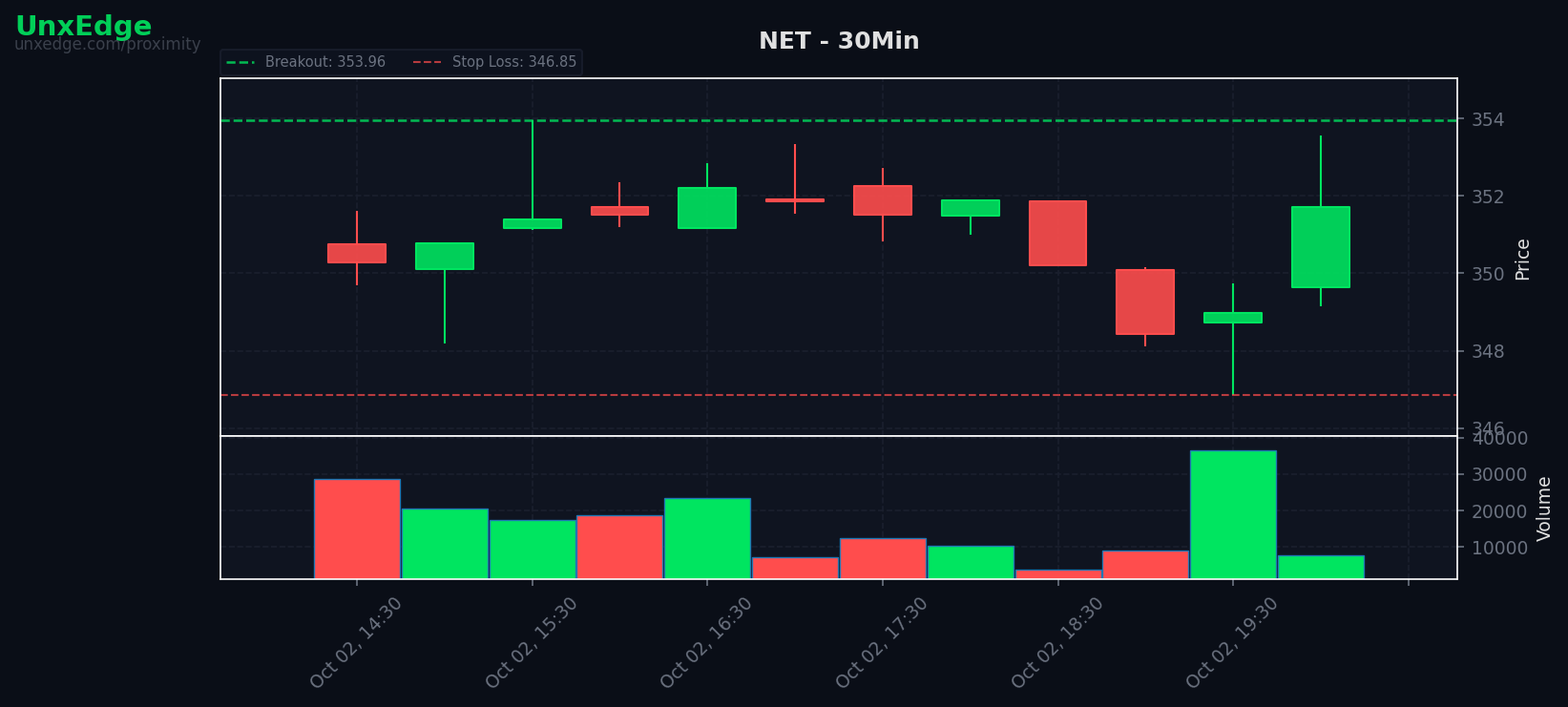 NET breakout scanner chart