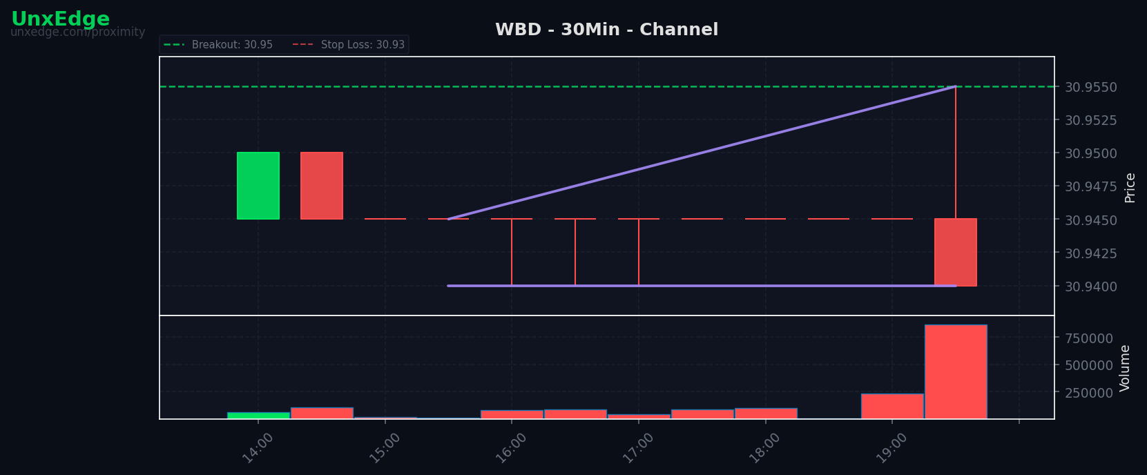 WBD breakout scanner chart