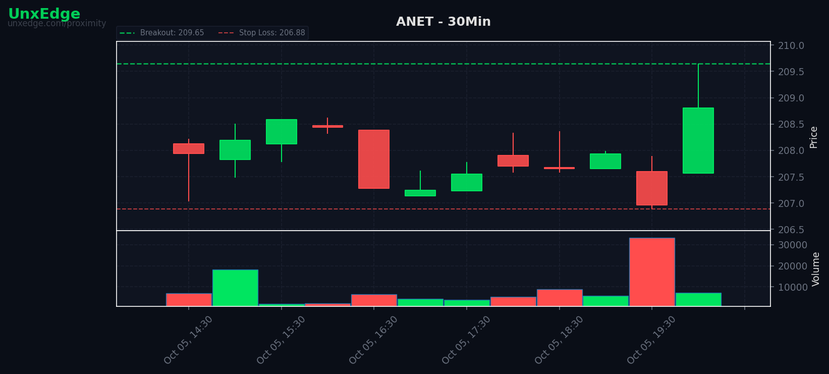 ANET breakout scanner chart