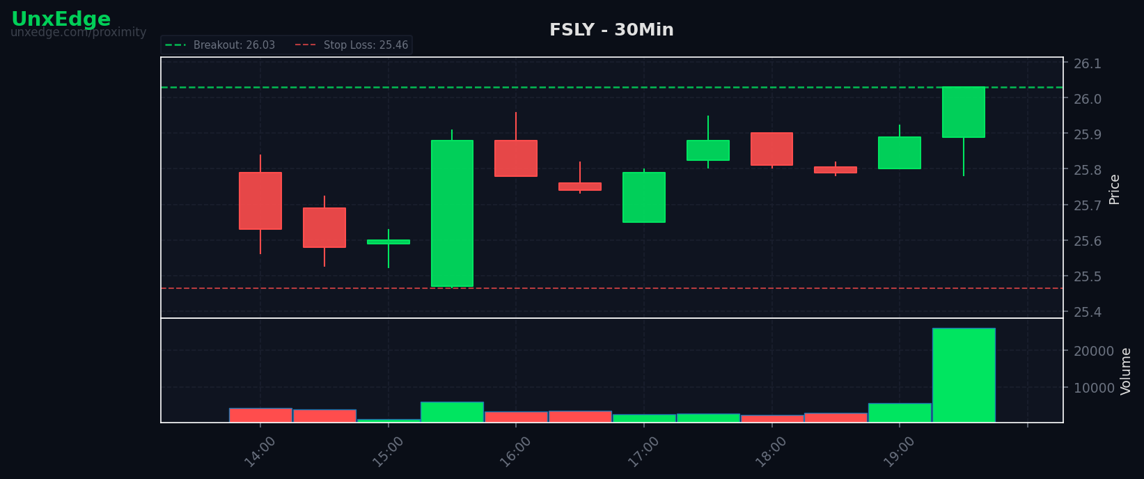 FSLY breakout scanner chart