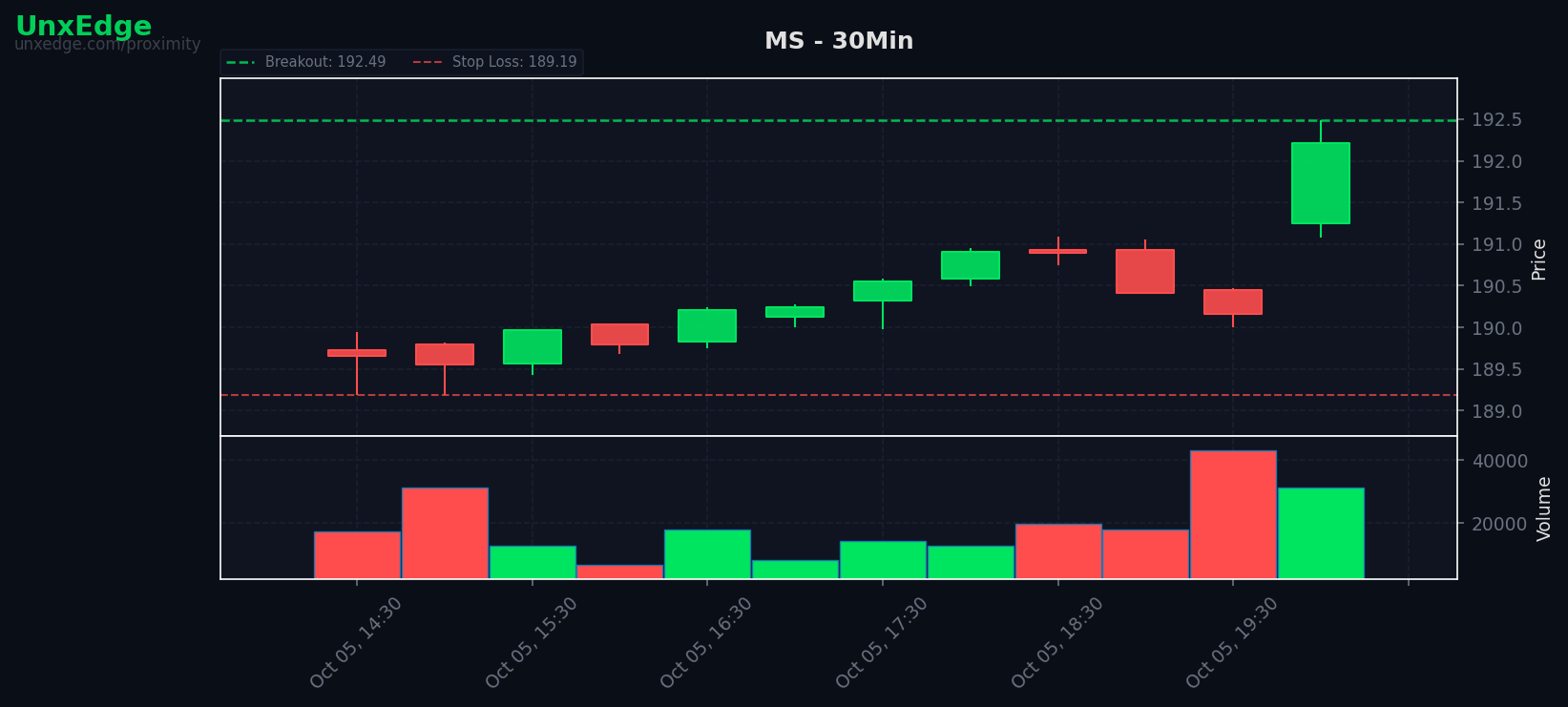 MS breakout scanner chart