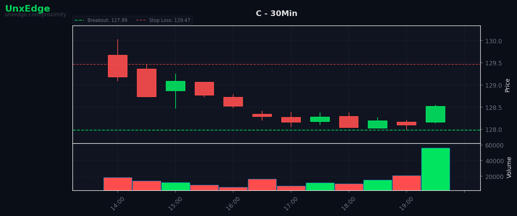 C breakout scanner chart