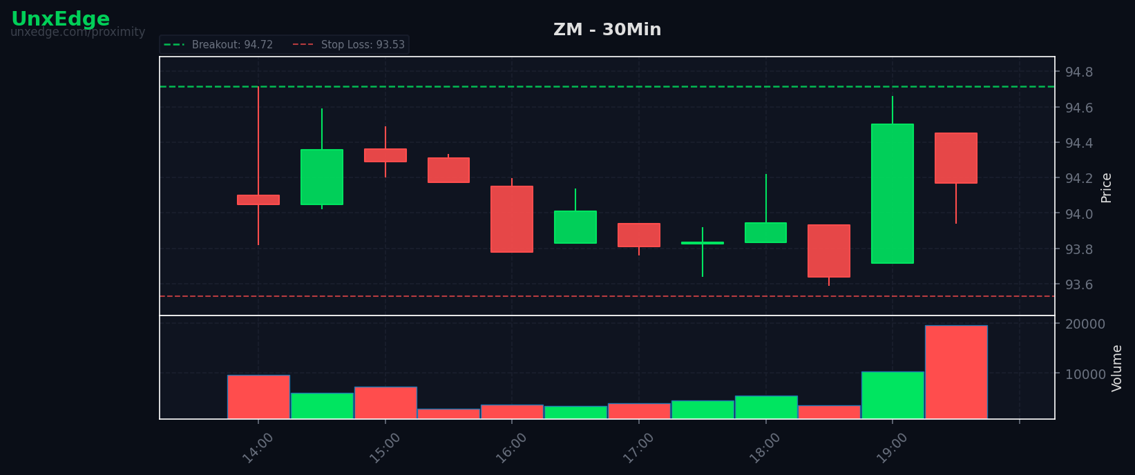 ZM breakout scanner chart