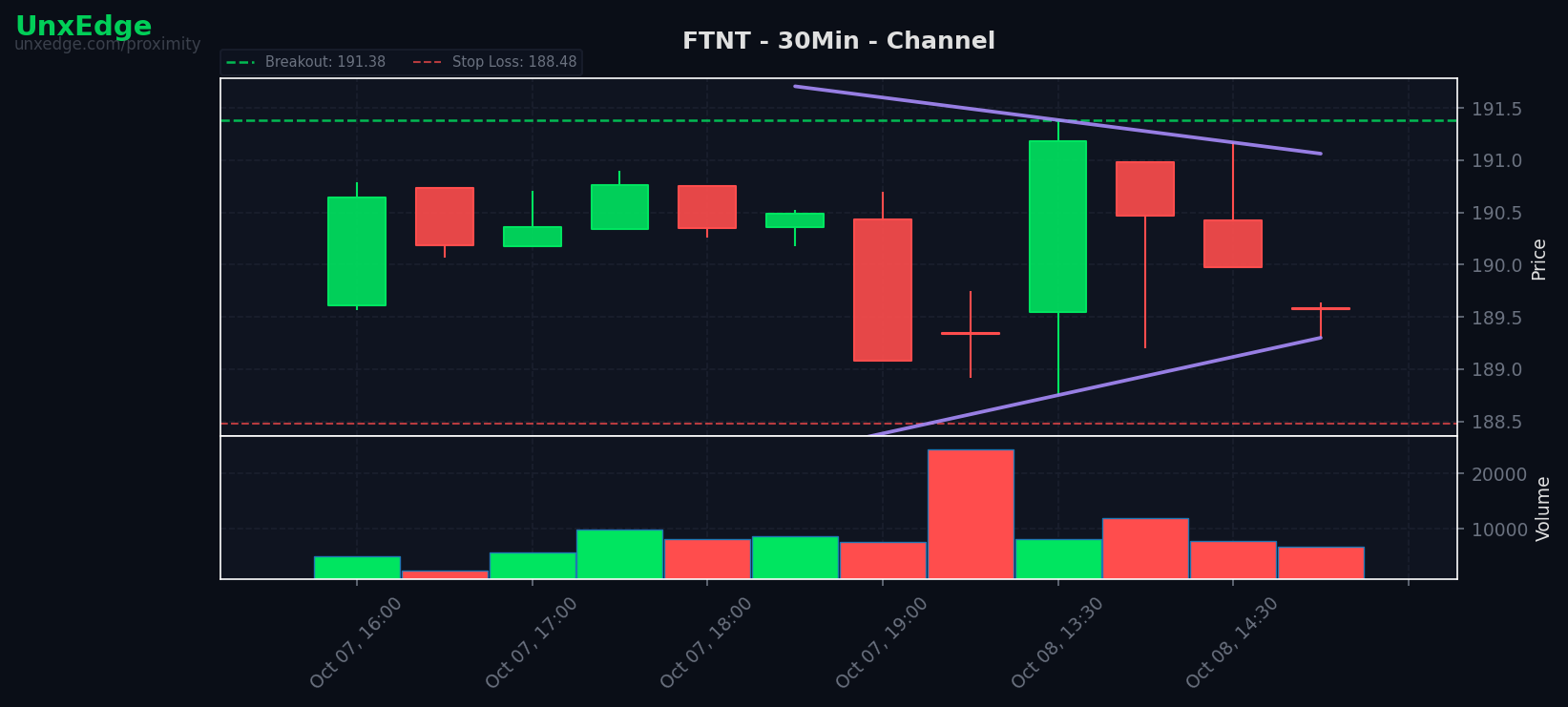 FTNT breakout scanner chart