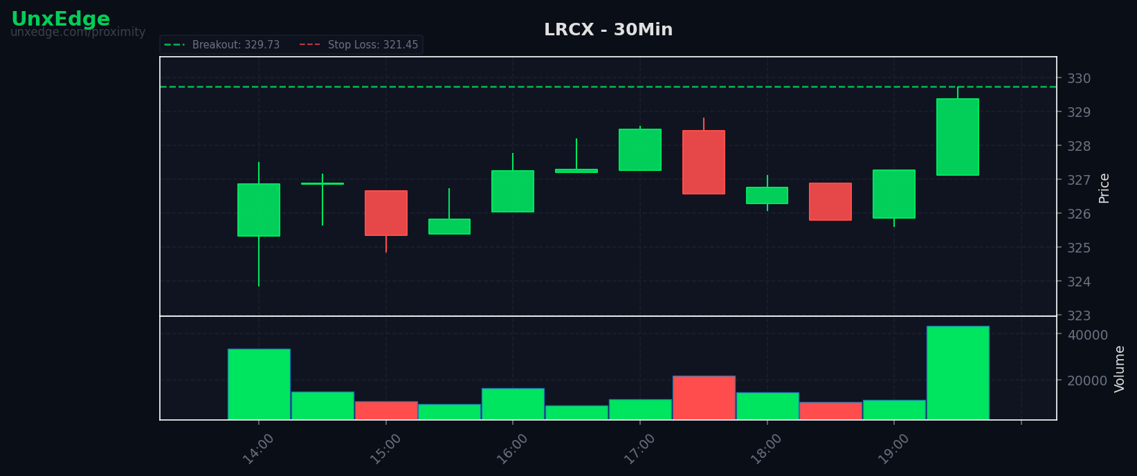 LRCX breakout scanner chart