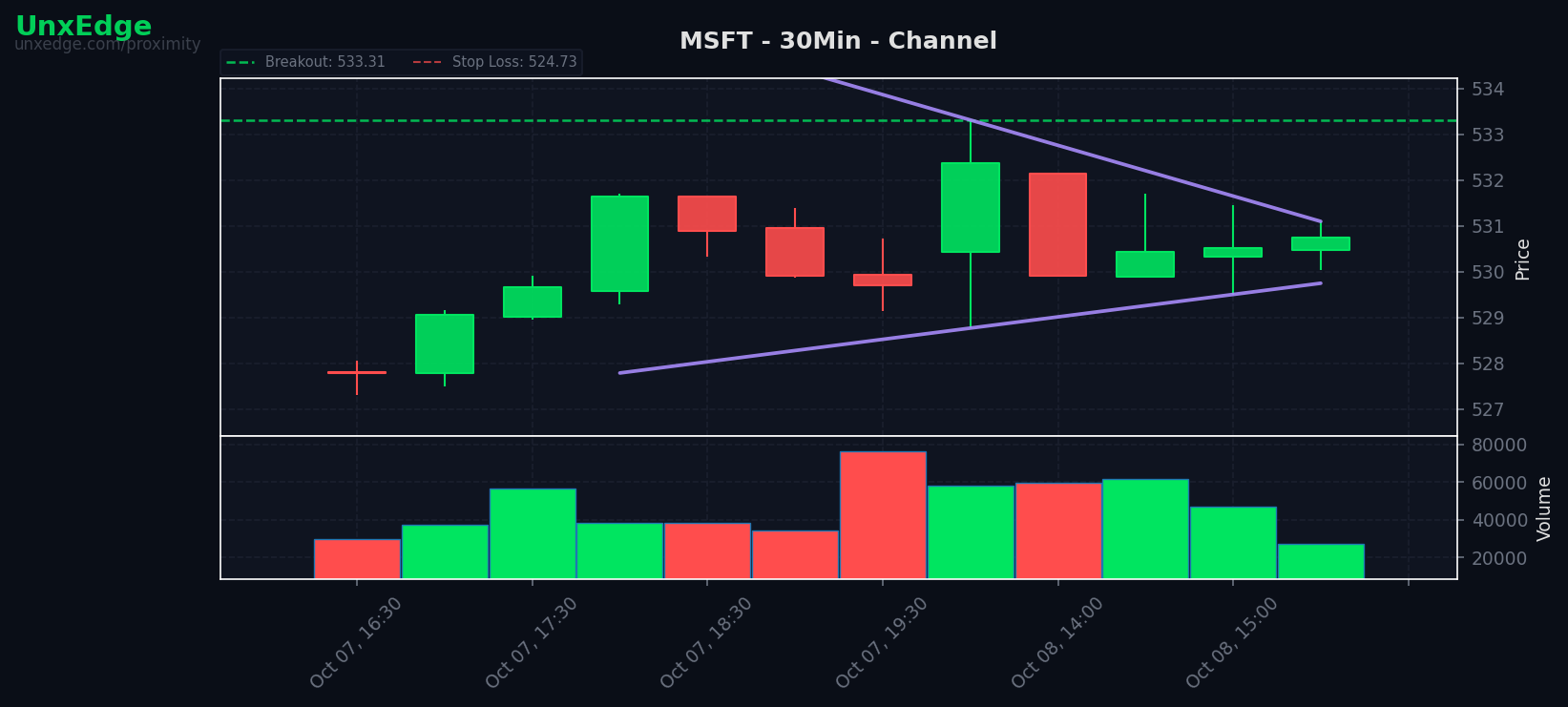 MSFT breakout scanner chart