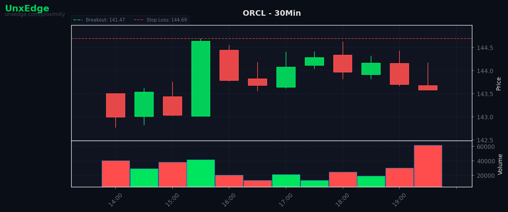 ORCL breakout scanner chart