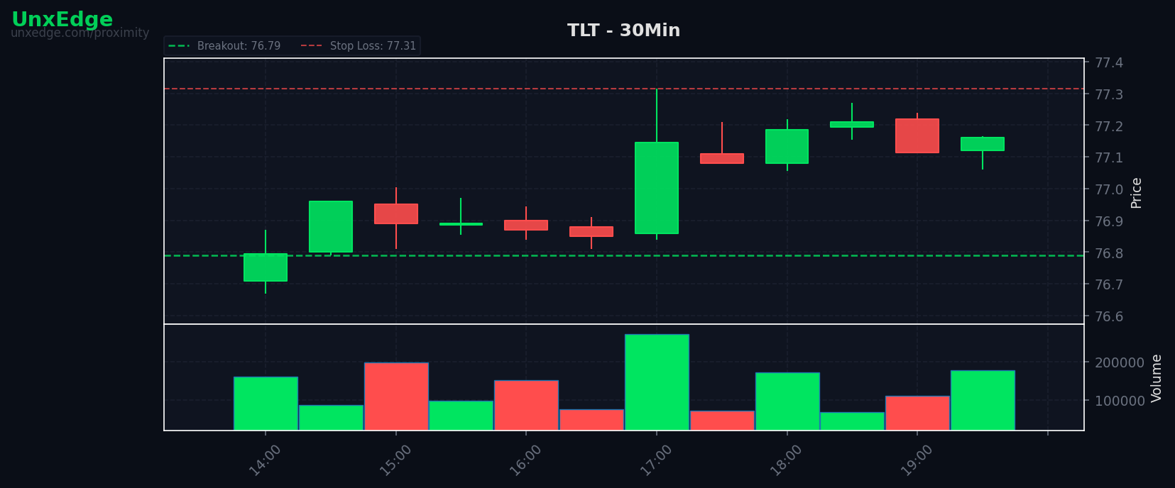 TLT breakout scanner chart