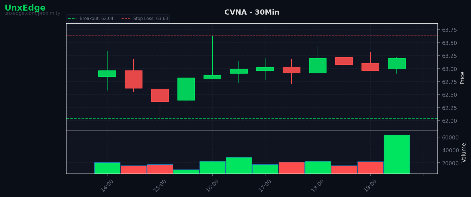 CVNA breakout scanner chart