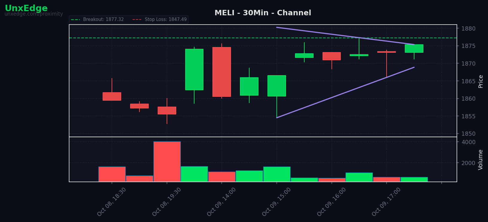 MELI breakout scanner chart