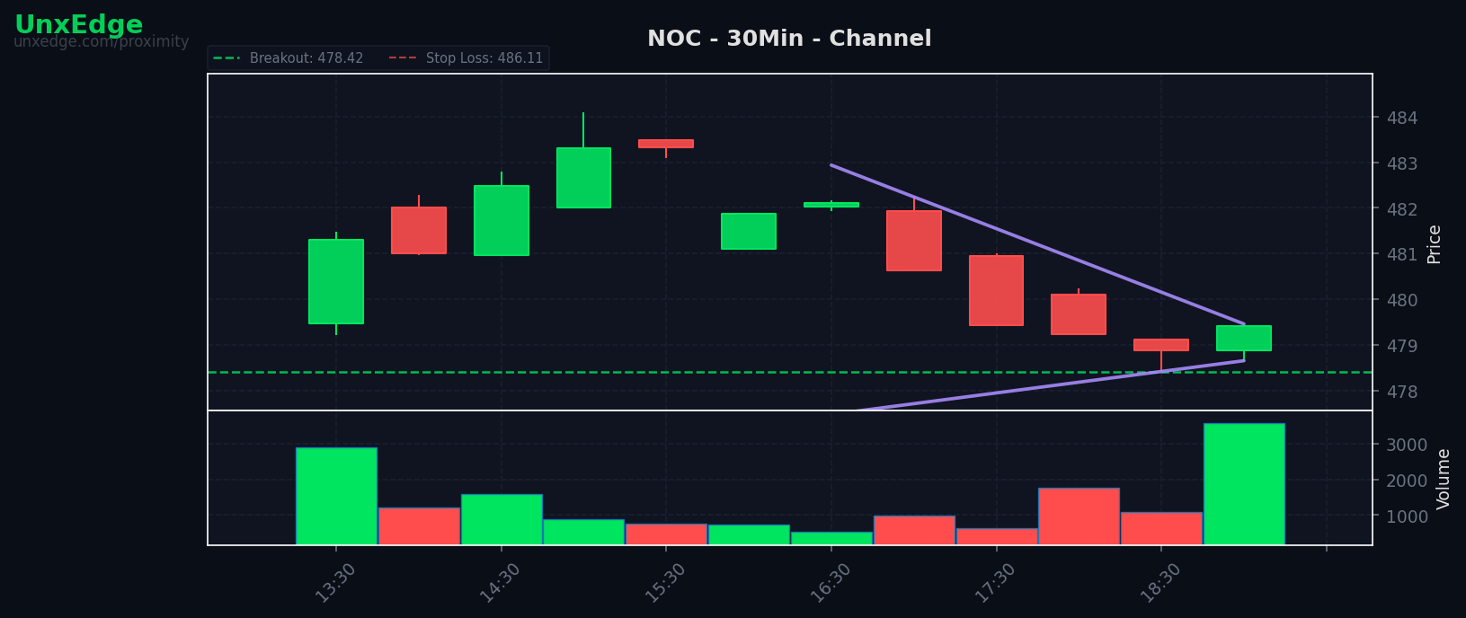 NOC breakout scanner chart
