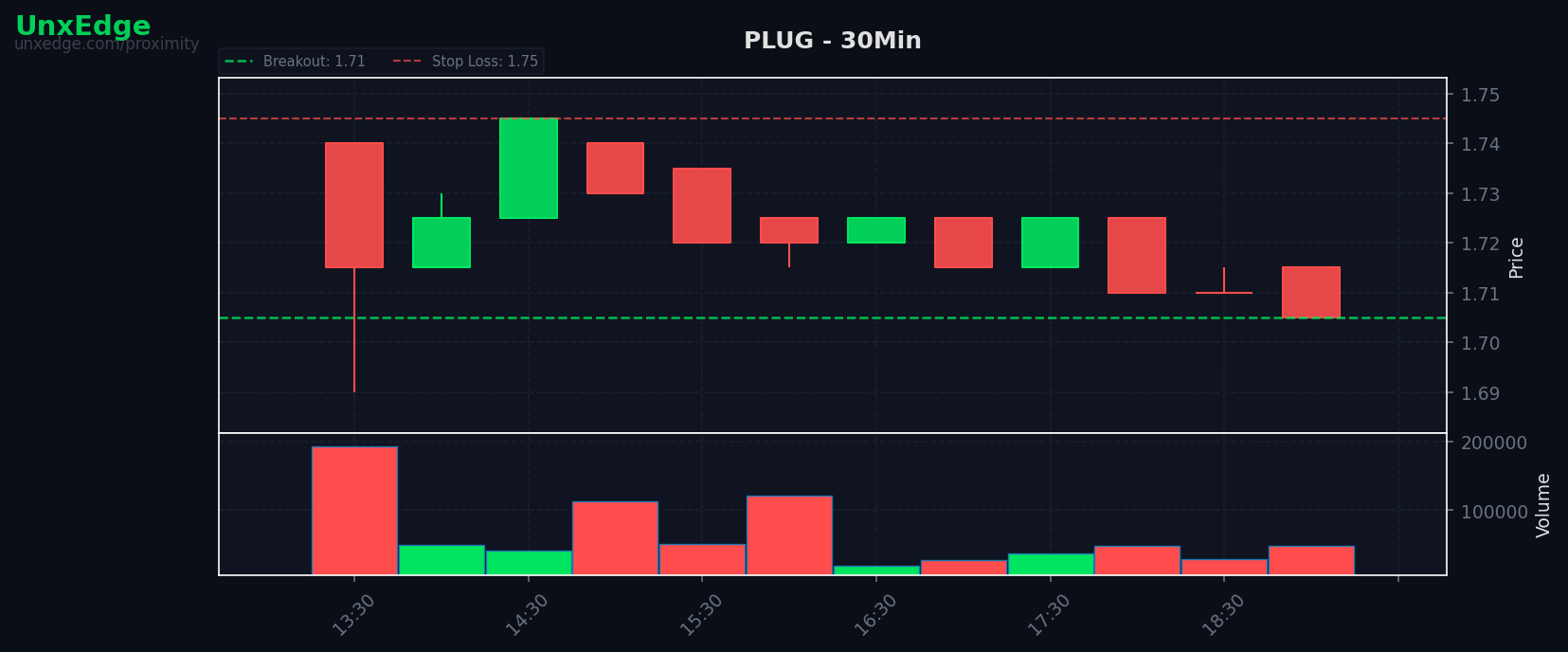 PLUG breakout scanner chart