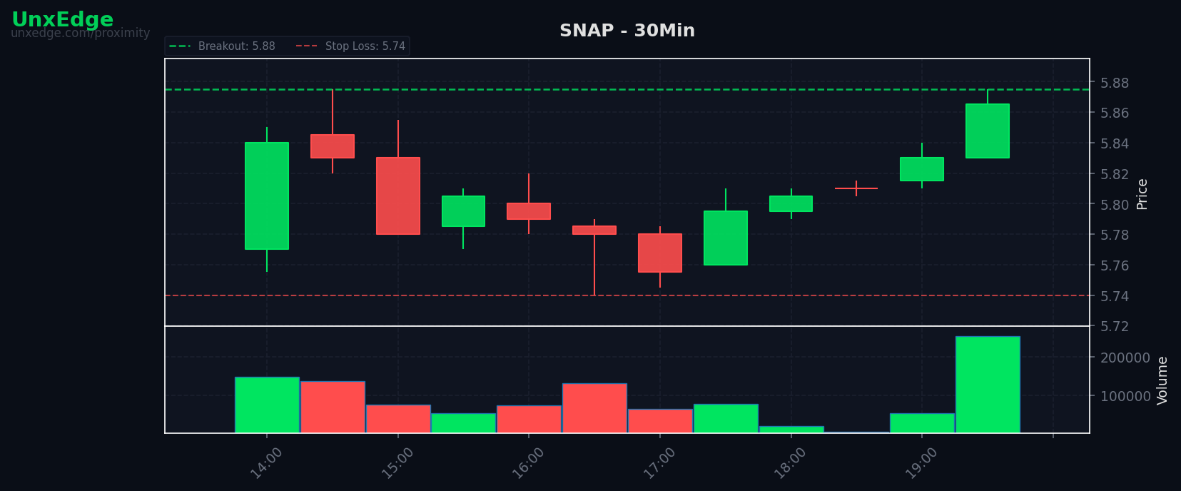 SNAP breakout scanner chart