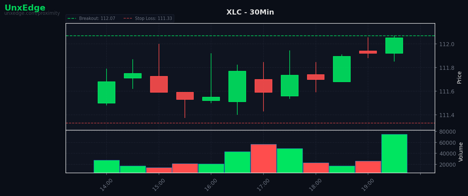 XLC breakout scanner chart