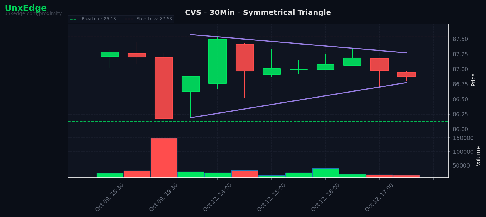 CVS breakout scanner chart