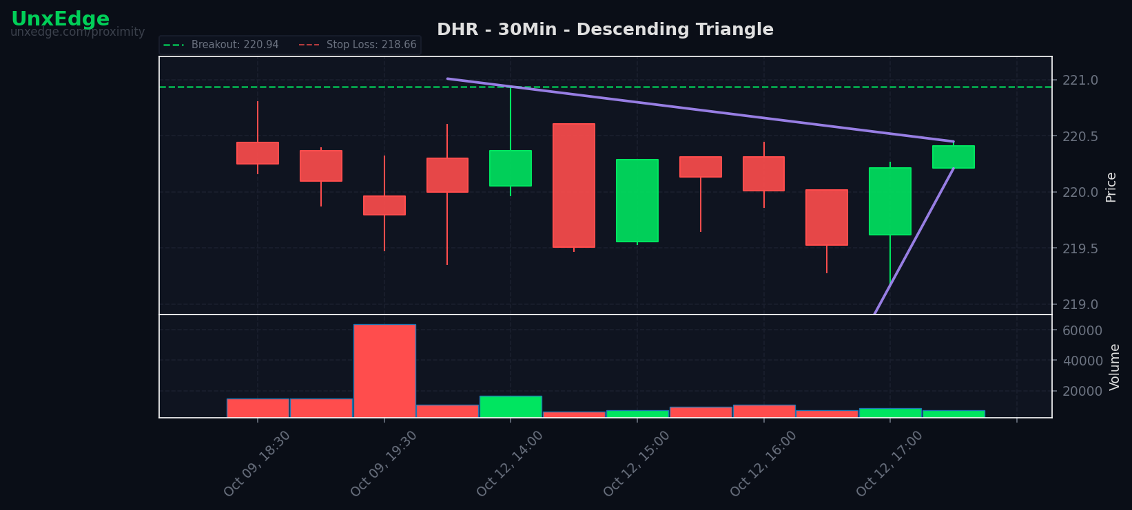 DHR breakout scanner chart