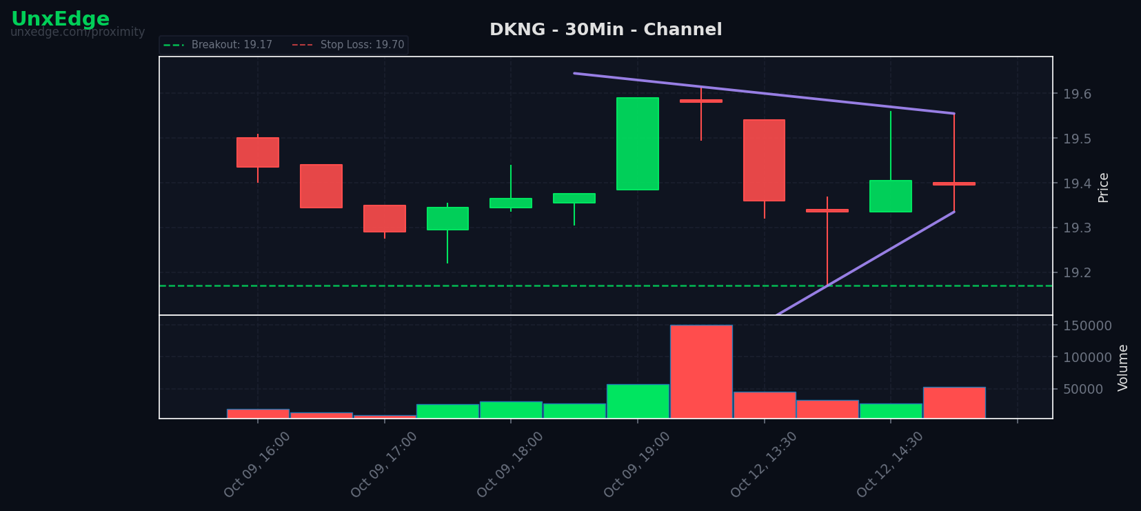 DKNG breakout scanner chart