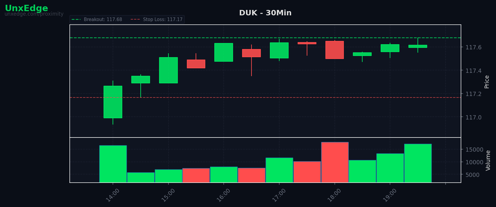 DUK breakout scanner chart