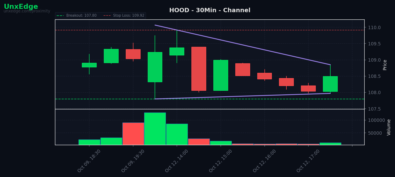 HOOD breakout scanner chart