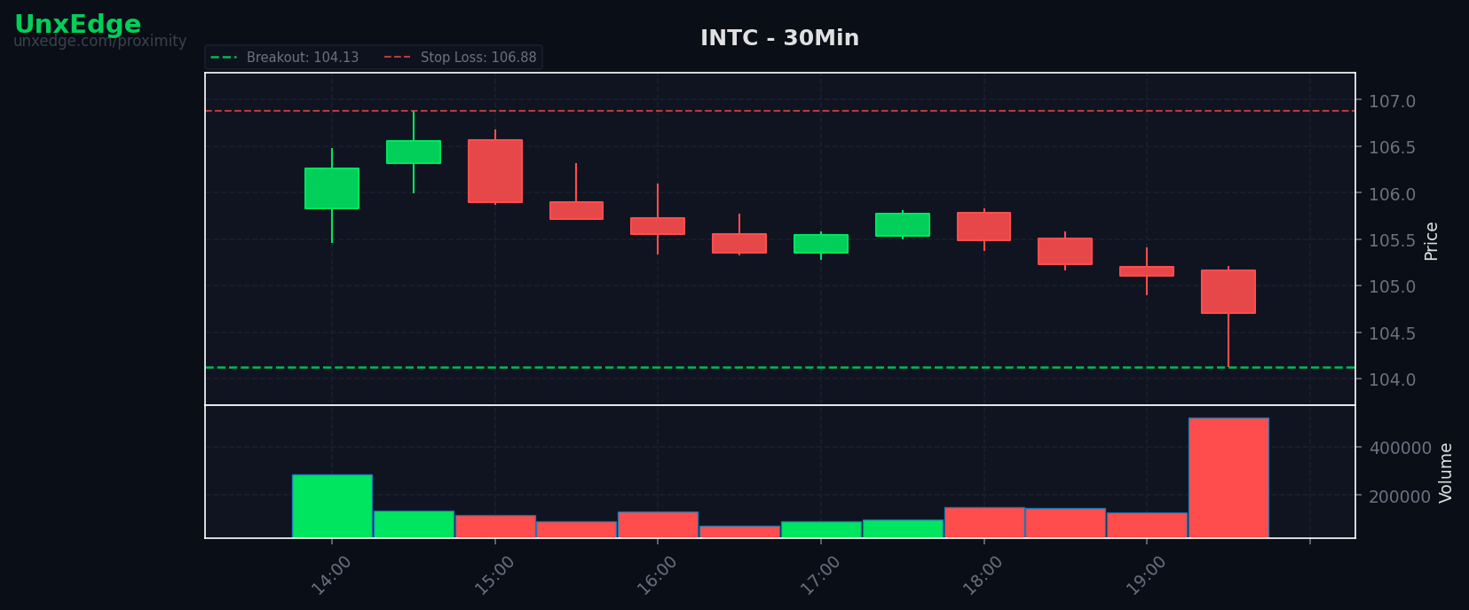 INTC breakout scanner chart