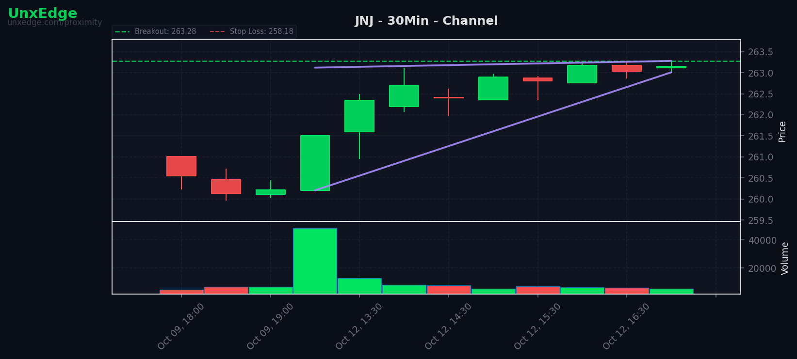 JNJ breakout scanner chart