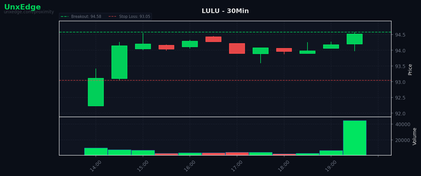 LULU breakout scanner chart