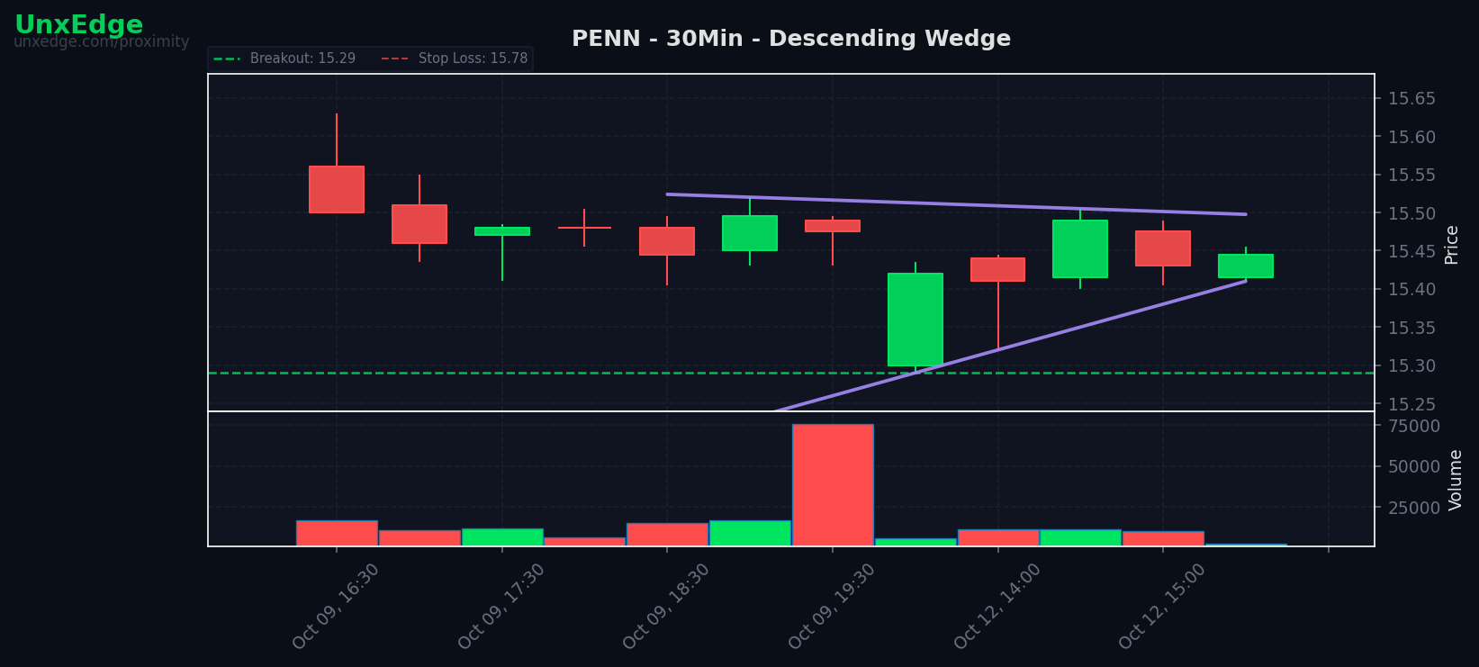 PENN breakout scanner chart