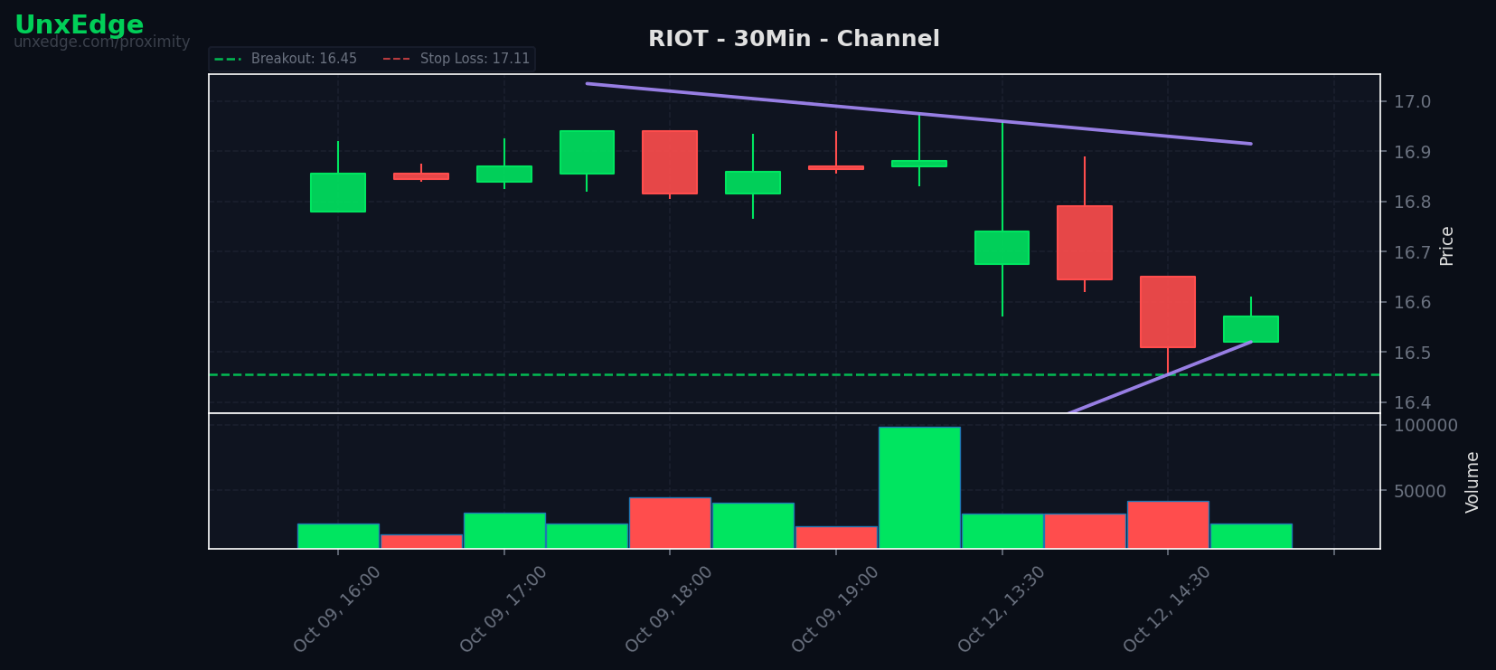 RIOT breakout scanner chart