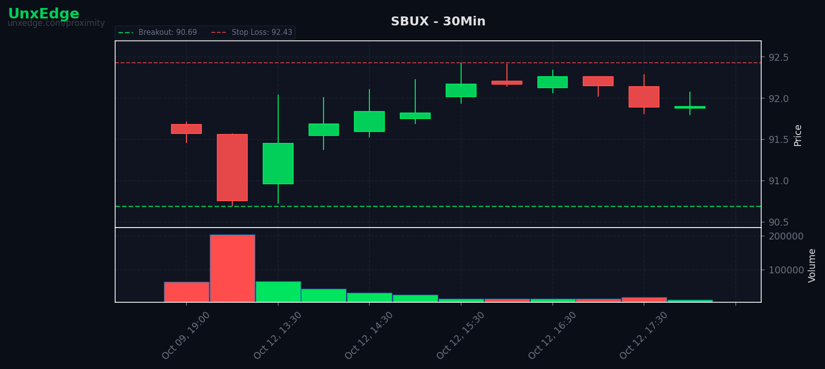 SBUX breakout scanner chart