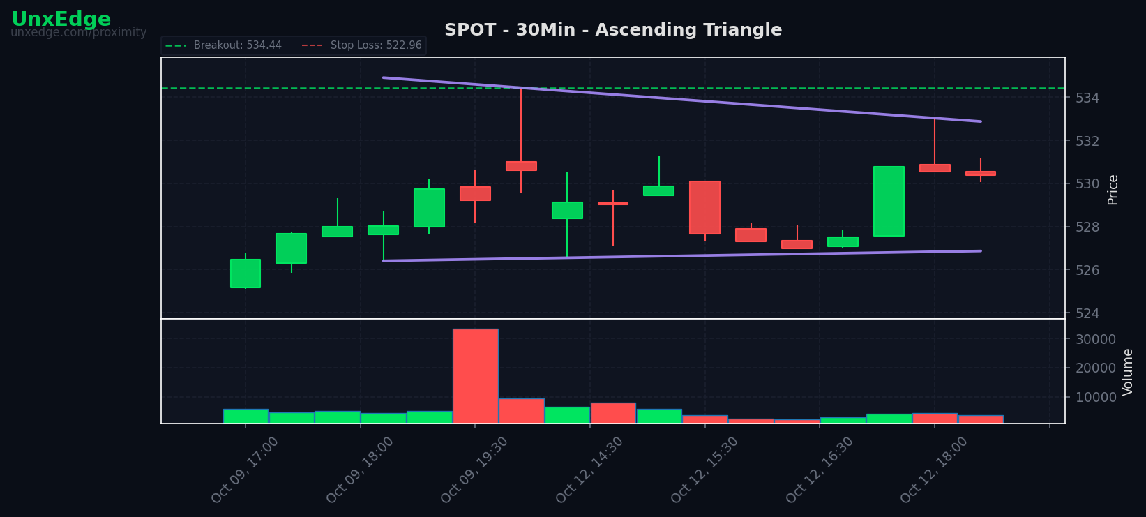 SPOT breakout scanner chart
