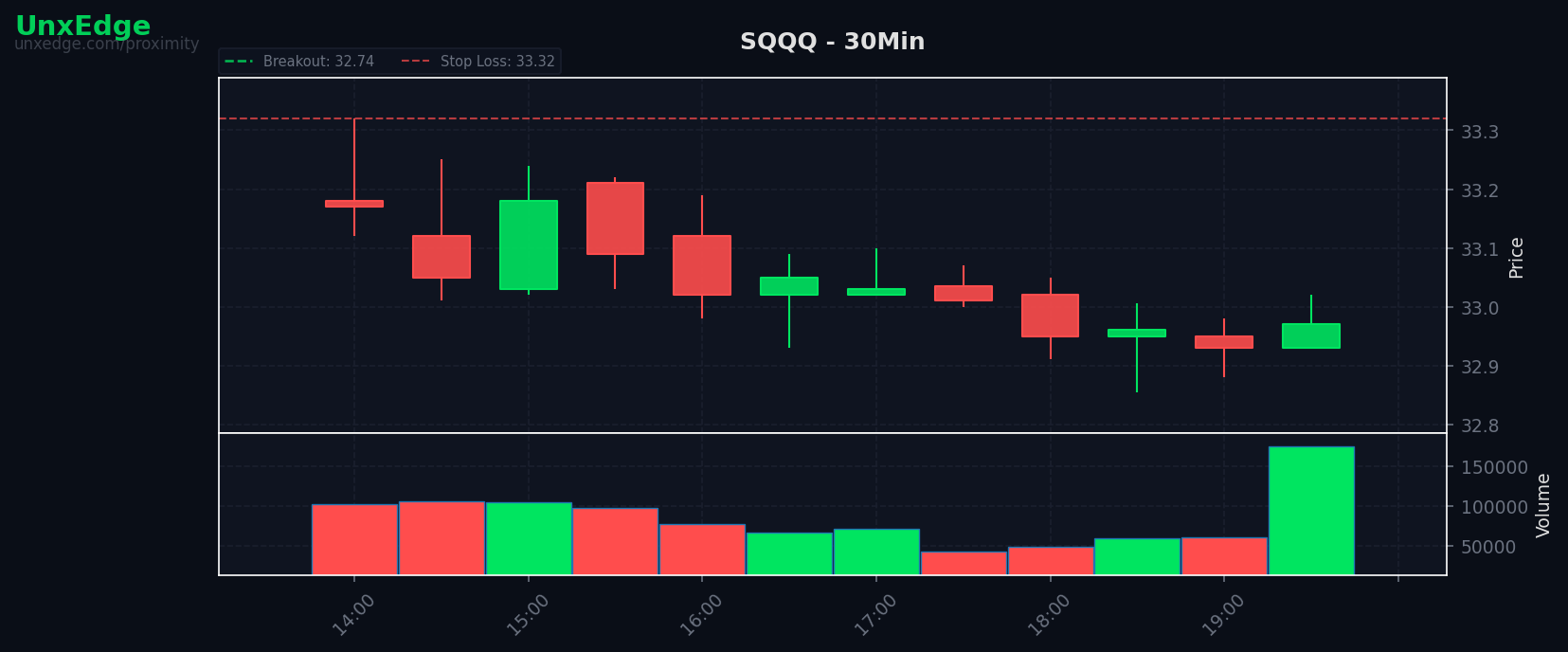 SQQQ breakout scanner chart
