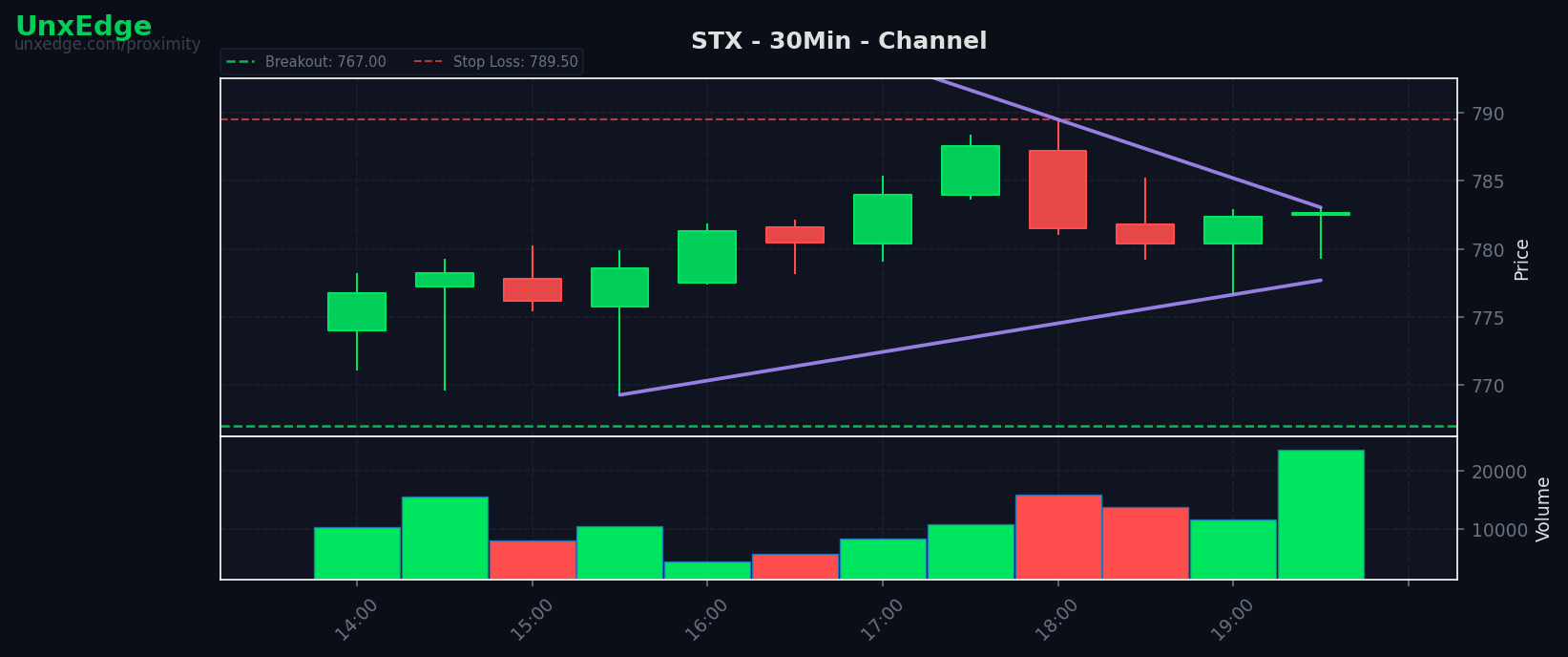 STX breakout scanner chart