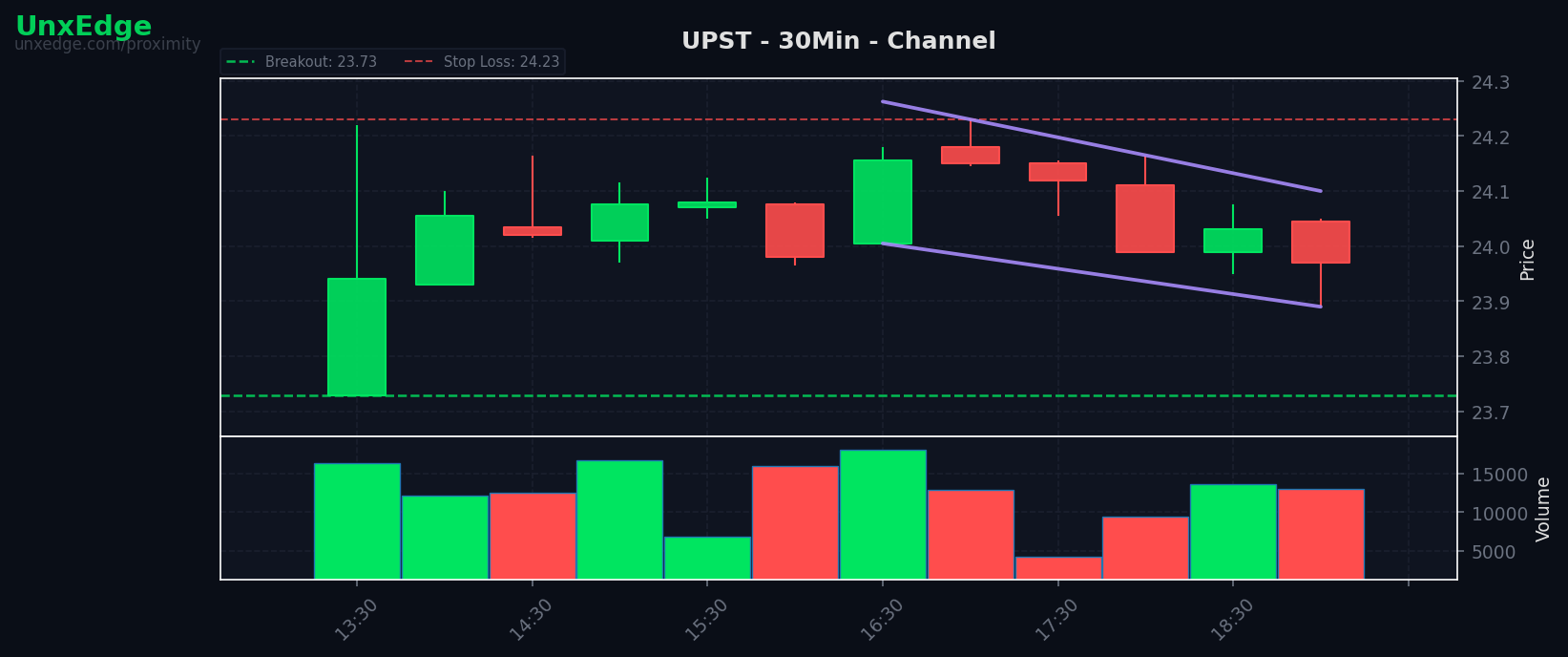 UPST breakout scanner chart