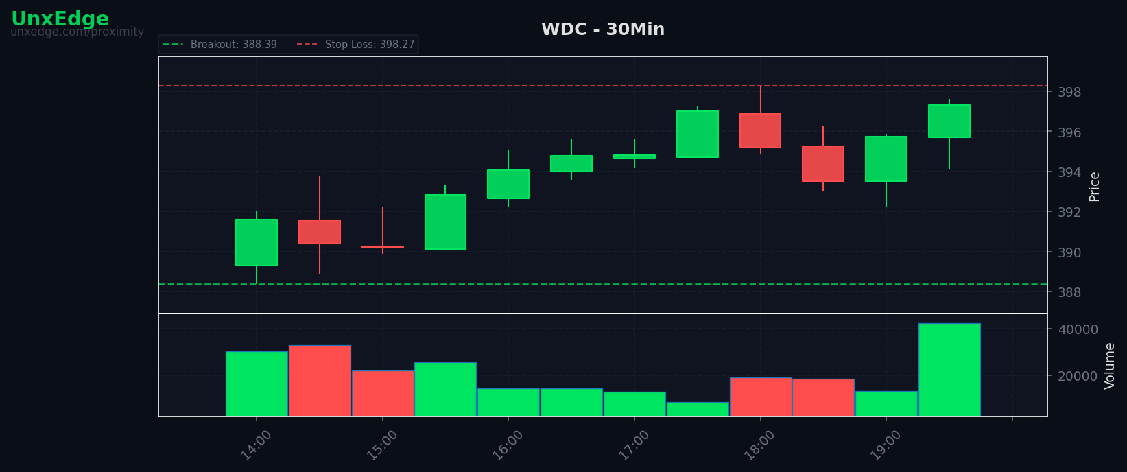 WDC breakout scanner chart