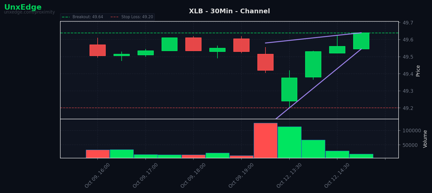 XLB breakout scanner chart
