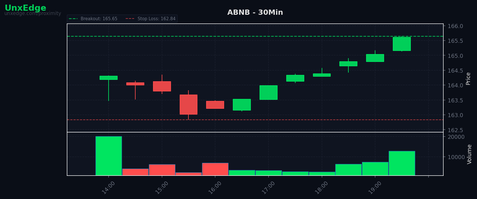 ABNB breakout scanner chart