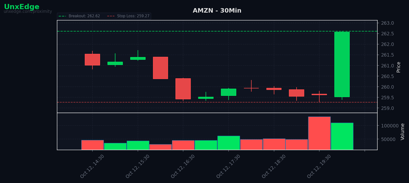 AMZN breakout scanner chart