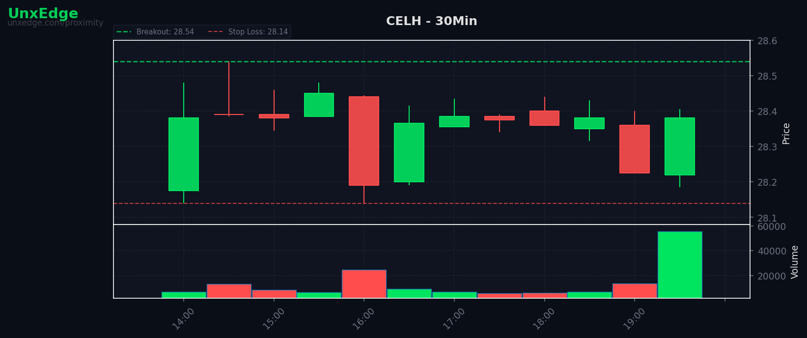 CELH breakout scanner chart