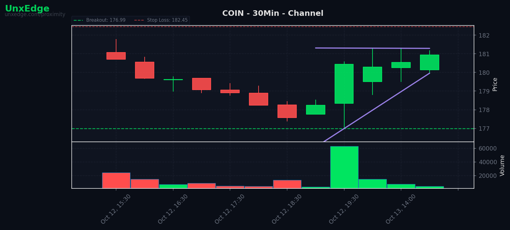 COIN breakout scanner chart