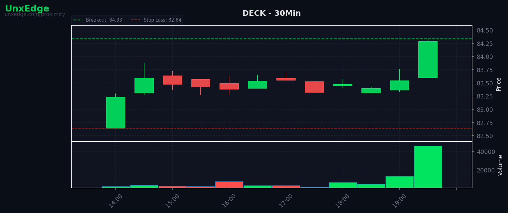 DECK breakout scanner chart
