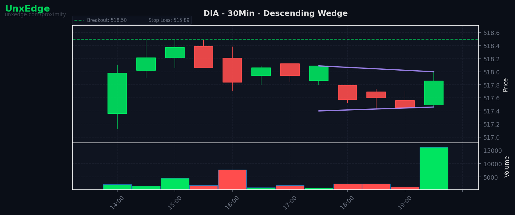 DIA breakout scanner chart