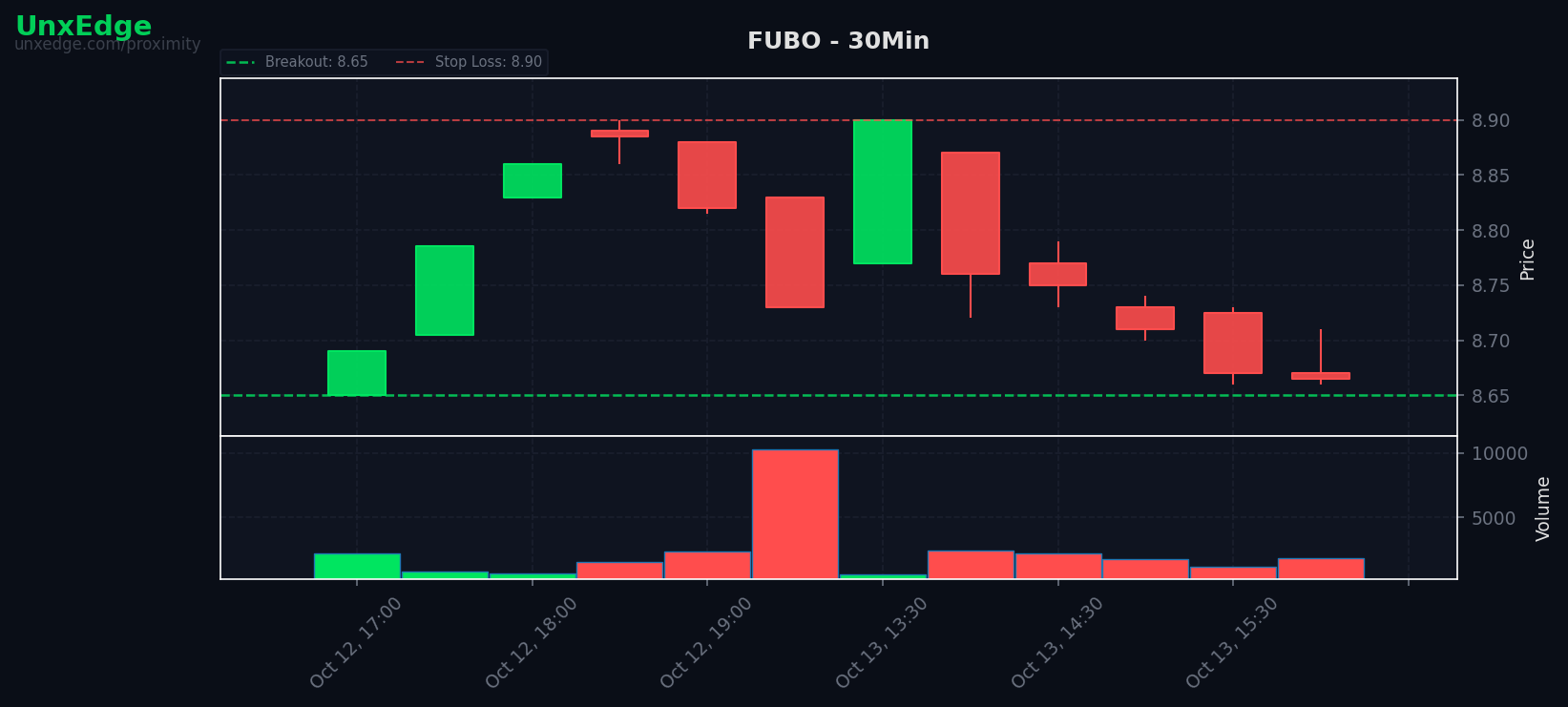FUBO breakout scanner chart