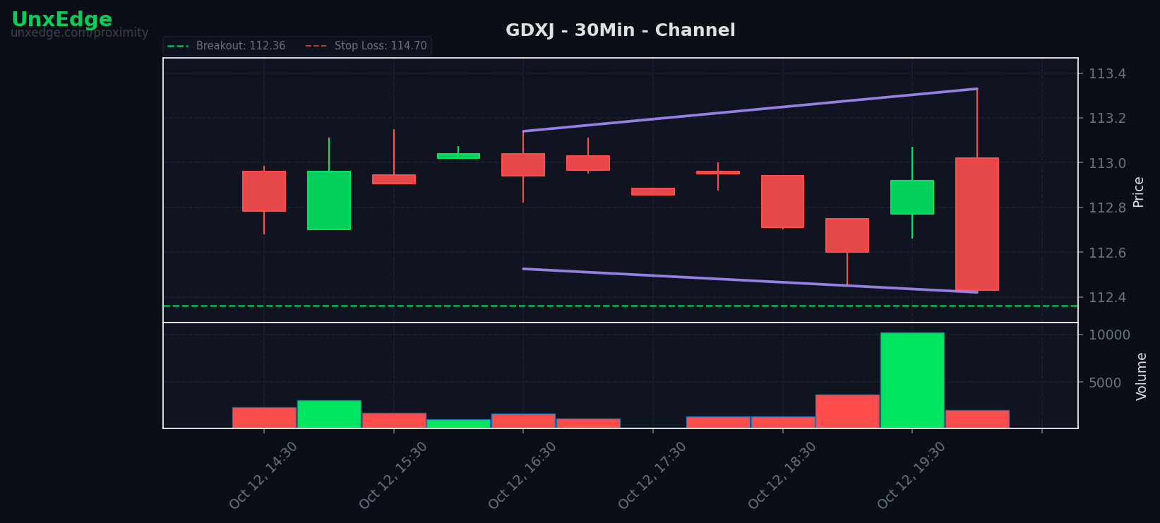 GDXJ breakout scanner chart