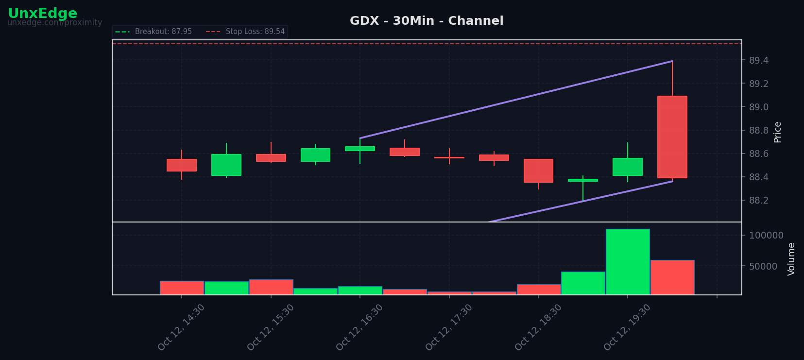 GDX breakout scanner chart