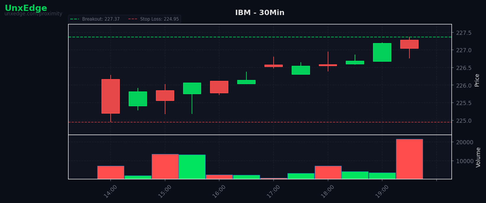 IBM breakout scanner chart