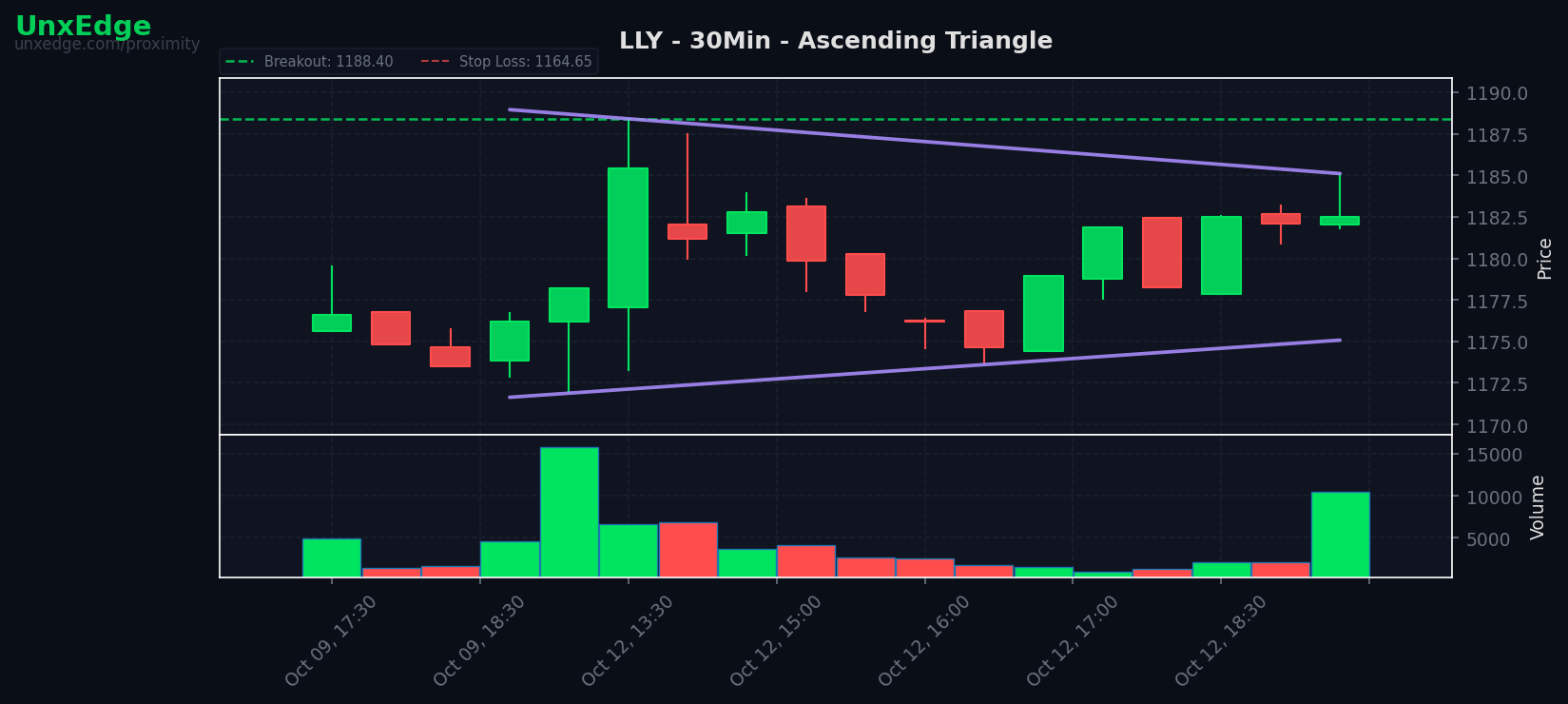 LLY breakout scanner chart