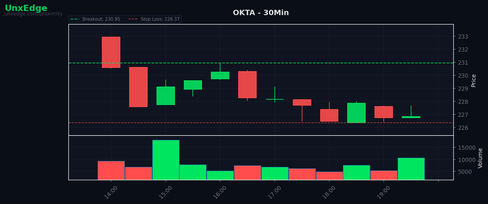 OKTA breakout scanner chart