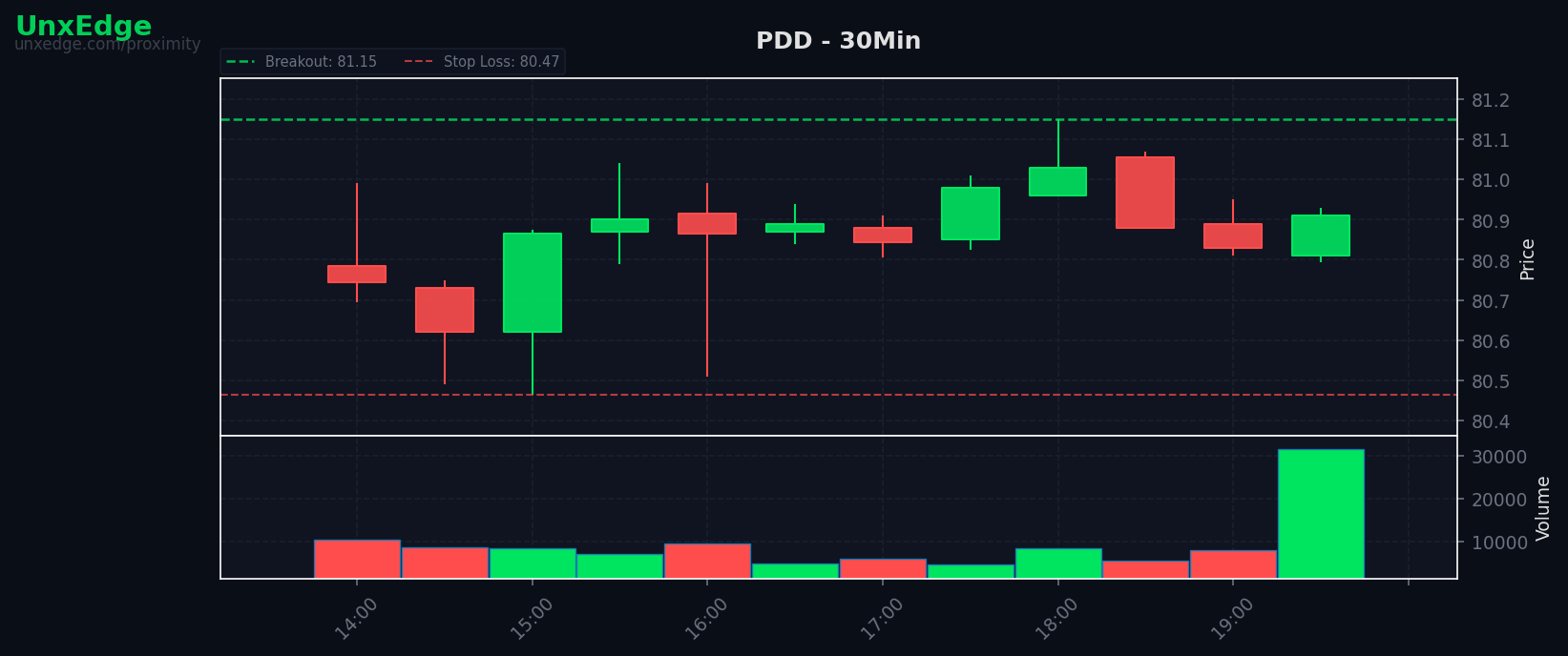 PDD breakout scanner chart